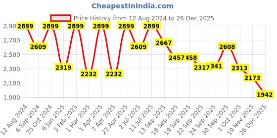 myntra.com LIL DRAMA Girls Printed Ready To Wear Lehenga Choli lil drama Price History Graph from 12 Aug 2024 to 26 Dec 2025