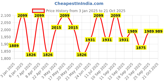 myntra.com LIL DRAMA Girls Printed Shoulder Straps Top with Palazzos lil drama Price History Graph from 3 Jan 2025 to 20 Oct 2025