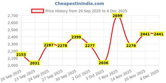 myntra.com LIL DRAMA Girls Printed Sleeveless Top With Dhoti Pants lil drama Price History Graph from 20 Sep 2025 to 4 Dec 2025