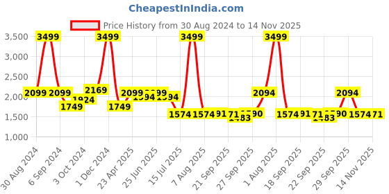 myntra.com LIL DRAMA Girls Printed Sleeveless Top with Palazzos lil drama Price History Graph from 30 Aug 2024 to 14 Nov 2025
