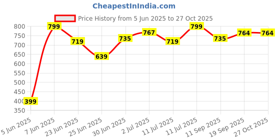 myntra.com LIL DRAMA Girls Printed T-shirt lil drama Price History Graph from 5 Jun 2025 to 27 Oct 2025