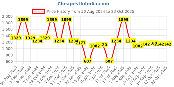 myntra.com LIL DRAMA Girls Printed Top with Palazzos lil drama Price History Graph from 30 Aug 2024 to 22 Oct 2025