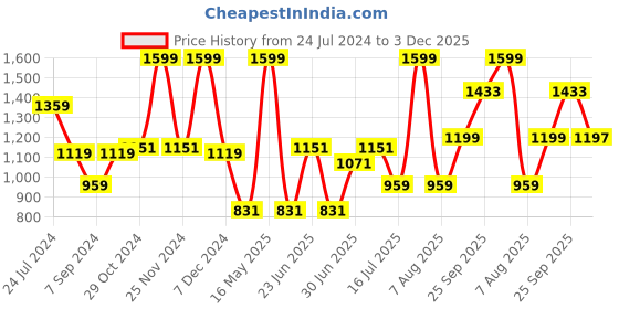 myntra.com LIL DRAMA Girls Printed Top with Shorts lil drama Price History Graph from 24 Jul 2024 to 3 Dec 2025