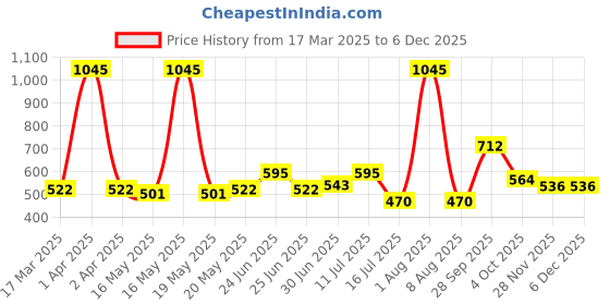 myntra.com LIL DRAMA Girls Printed Top with Shorts lil drama Price History Graph from 17 Mar 2025 to 5 Dec 2025