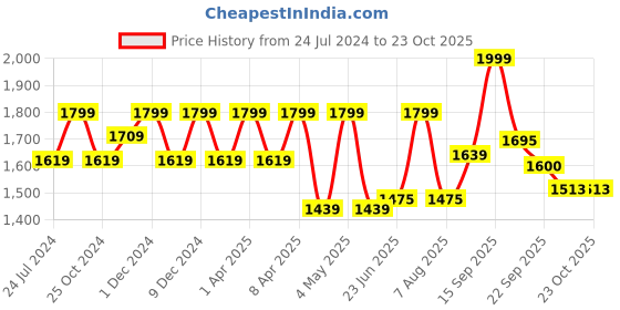 myntra.com LIL DRAMA Girls Printed Top with Trousers lil drama Price History Graph from 24 Jul 2024 to 23 Oct 2025
