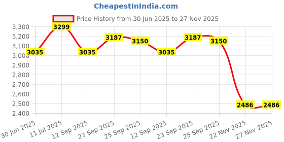 myntra.com LIL DRAMA Girls Printed Top with Trousers lil drama Price History Graph from 30 Jun 2025 to 27 Nov 2025