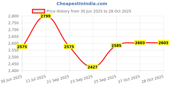 myntra.com LIL DRAMA Girls Printed Top with Trousers lil drama Price History Graph from 30 Jun 2025 to 28 Oct 2025