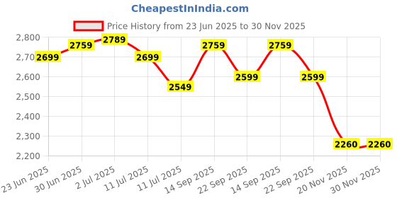 myntra.com LIL DRAMA Girls Printed Top With Trousers And Jacket lil drama Price History Graph from 23 Jun 2025 to 29 Nov 2025