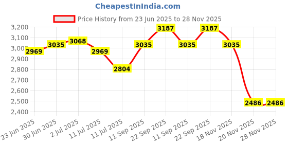 myntra.com LIL DRAMA Girls Printed Top With Trousers And Jacket lil drama Price History Graph from 23 Jun 2025 to 28 Nov 2025