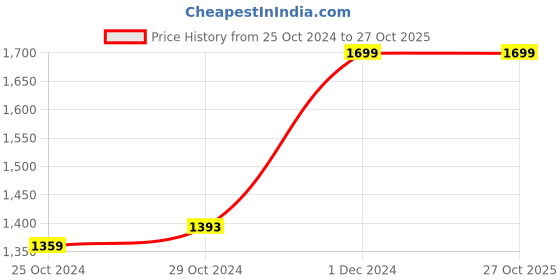 myntra.com LIL DRAMA Girls Red & Orange Printed Top with Palazzos lil drama Price History Graph from 25 Oct 2024 to 26 Oct 2025