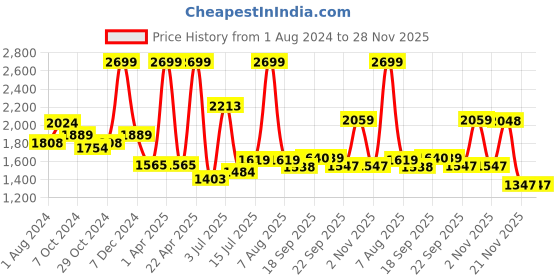 myntra.com LIL DRAMA Girls Red & Yellow Embellished Ready to Wear Lehenga & Choli With Dupatta lil drama Price History Graph from 1 Aug 2024 to 28 Nov 2025