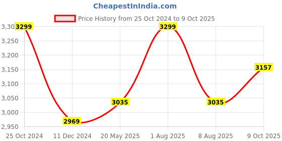 myntra.com LIL DRAMA Girls Regular Kurta with Sharara & With Dupatta lil drama Price History Graph from 25 Oct 2024 to 9 Oct 2025