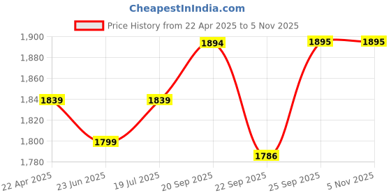 myntra.com LIL DRAMA Girls Round Neck Printed Top with Palazzos lil drama Price History Graph from 22 Apr 2025 to 2 Nov 2025