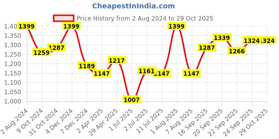 myntra.com LIL DRAMA Girls Round Neck Sequined Net Sheath Dress lil drama Price History Graph from 2 Aug 2024 to 29 Oct 2025