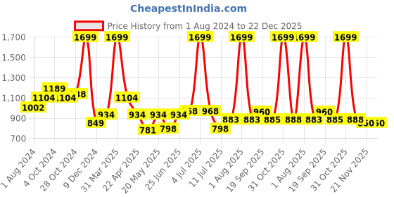 myntra.com LIL DRAMA Girls Self Design Sleeveless Basic Jumpsuit lil drama Price History Graph from 1 Aug 2024 to 22 Dec 2025