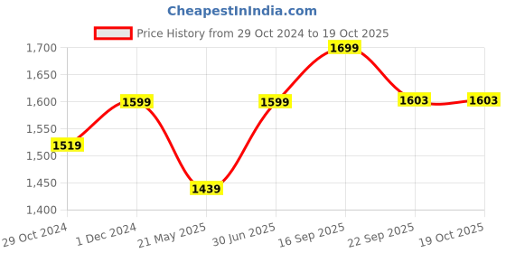 myntra.com LIL DRAMA Girls Self Design Sleeveless Top with Palazzos lil drama Price History Graph from 29 Oct 2024 to 17 Oct 2025