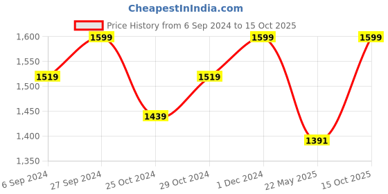 myntra.com LIL DRAMA Girls Self Design Sleeveless Top with Palazzos lil drama Price History Graph from 6 Sep 2024 to 15 Oct 2025