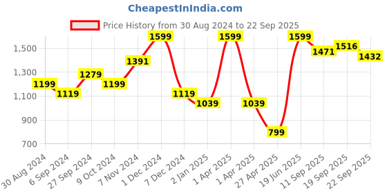 myntra.com LIL DRAMA Girls Self Design Sleeveless Top with Skirt lil drama Price History Graph from 30 Aug 2024 to 22 Sep 2025