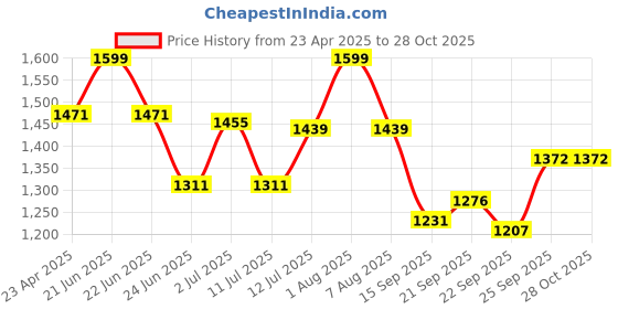myntra.com LIL DRAMA Girls Self Design Top with Palazzos lil drama Price History Graph from 23 Apr 2025 to 28 Oct 2025