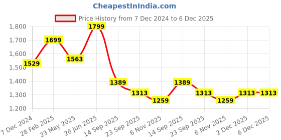 myntra.com LIL DRAMA Girls Sequin Embellished Sleeveless Top With Palazzos lil drama Price History Graph from 7 Dec 2024 to 5 Dec 2025