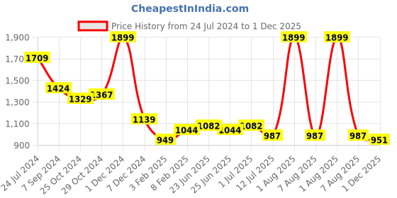 myntra.com LIL DRAMA Girls Sequins Embellished Ruffles Top With Shorts lil drama Price History Graph from 24 Jul 2024 to 1 Dec 2025
