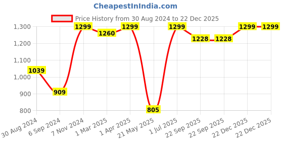 myntra.com LIL DRAMA Girls Shimmer Party Shrug lil drama Price History Graph from 30 Aug 2024 to 22 Dec 2025