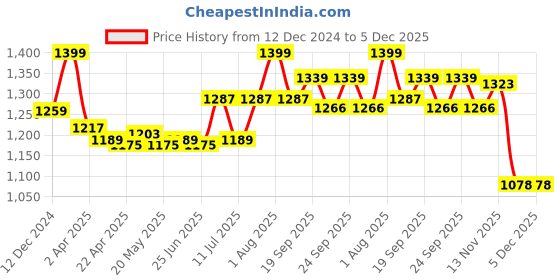myntra.com LIL DRAMA Girls Sleeveless Applique Net A-Line Dress lil drama Price History Graph from 12 Dec 2024 to 5 Dec 2025