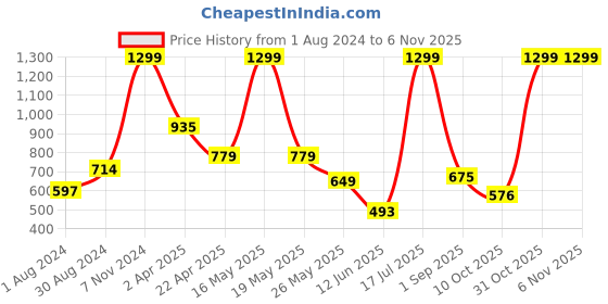 myntra.com LIL DRAMA Girls Striped Round Neck Georgette A-Line Dress lil drama Price History Graph from 1 Aug 2024 to 2 Nov 2025