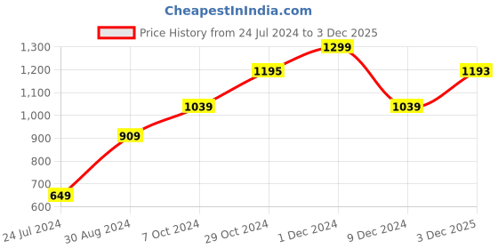 myntra.com LIL DRAMA Girls Striped Top with Trousers lil drama Price History Graph from 24 Jul 2024 to 3 Dec 2025