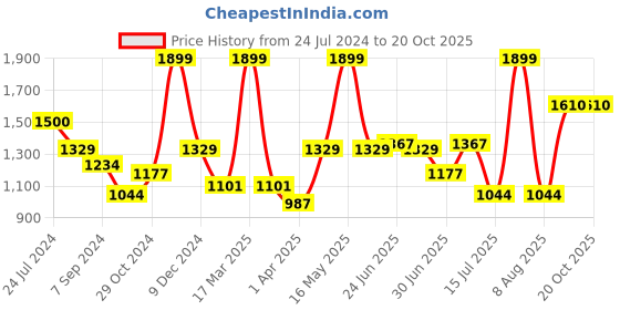 myntra.com LIL DRAMA Girls Tie & Dye One Shoulder Top with Tiered Skirt lil drama Price History Graph from 24 Jul 2024 to 20 Oct 2025
