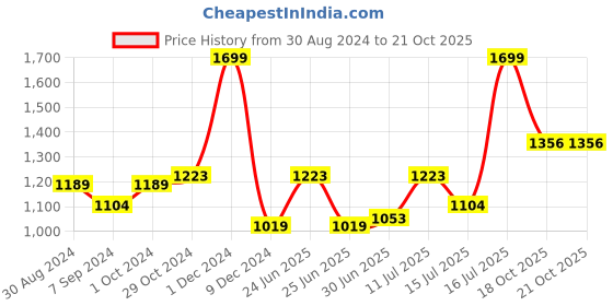 myntra.com LIL DRAMA Girls Tie & Dye Top with Palazzos lil drama Price History Graph from 30 Aug 2024 to 20 Oct 2025