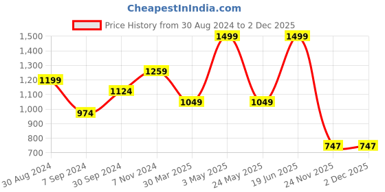 myntra.com LIL DRAMA Girls Tie & Dye Top with Palazzos lil drama Price History Graph from 30 Aug 2024 to 2 Dec 2025