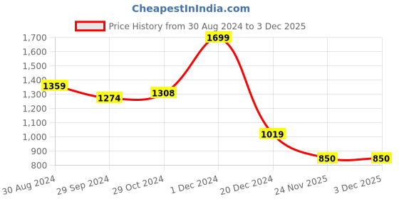 myntra.com LIL DRAMA Girls Tie & Dye Top with Sharara lil drama Price History Graph from 30 Aug 2024 to 2 Dec 2025