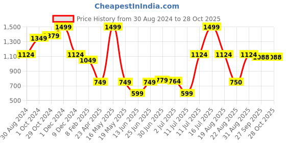 myntra.com LIL DRAMA Girls Top with Skirt lil drama Price History Graph from 30 Aug 2024 to 28 Oct 2025