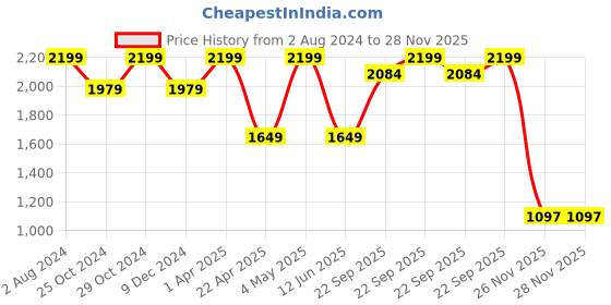 myntra.com LIL DRAMA Girls Vertical Striped Basic Jumpsuit lil drama Price History Graph from 2 Aug 2024 to 28 Nov 2025