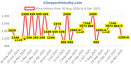 myntra.com LIL DRAMA Girls Yellow & Green Embroidered Ready to Wear Lehenga & Blouse With Dupatta lil drama Price History Graph from 30 Aug 2024 to 6 Dec 2025