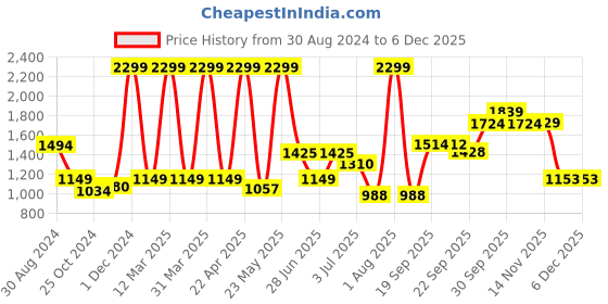 myntra.com LIL DRAMA Girls Yellow Embellished Sequinned Ready to Wear Lehenga With Choli And Dupatta lil drama Price History Graph from 30 Aug 2024 to 5 Dec 2025
