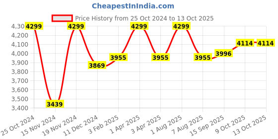 myntra.com LIL DRAMA Girls Yoke Design Regular Mirror Work Kurta with Sharara & Dupatta lil drama Price History Graph from 25 Oct 2024 to 12 Oct 2025