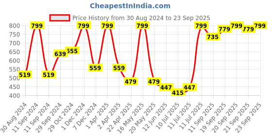 myntra.com LIL DRAMA Glitter Printed A-Line Top lil drama Price History Graph from 30 Aug 2024 to 23 Sep 2025