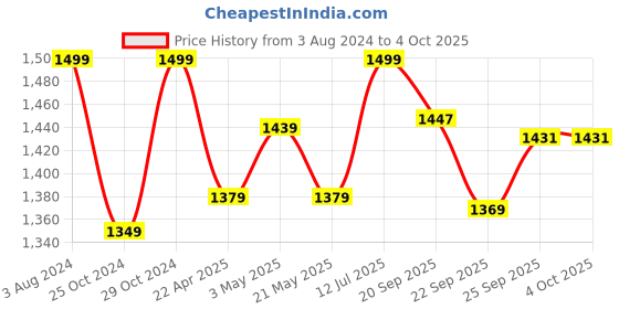 myntra.com LIL DRAMA Kids Collarless Sequinned Crop Open Front Jacket lil drama Price History Graph from 3 Aug 2024 to 4 Oct 2025