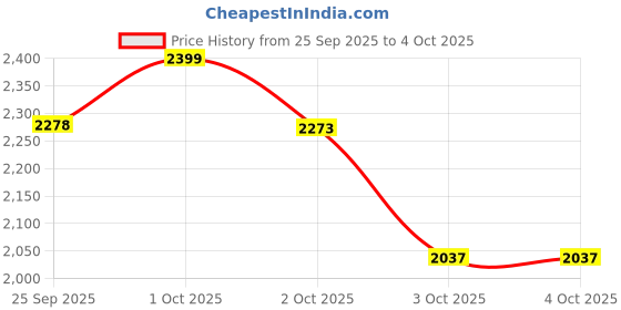 myntra.com LIL DRAMA Kids-Girls Cotton Floral Lehenga Choli lil drama Price History Graph from 25 Sep 2025 to 4 Oct 2025