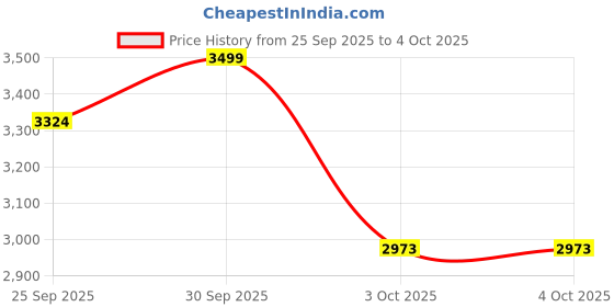 myntra.com LIL DRAMA Kids-Girls Cotton Floral Lehenga Choli lil drama Price History Graph from 25 Sep 2025 to 3 Oct 2025