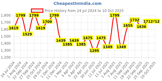 myntra.com LIL DRAMA Kids Lightweight Collarless Sequinned Open Front Jacket lil drama Price History Graph from 24 Jul 2024 to 9 Oct 2025