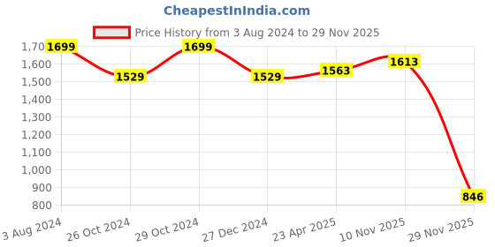 myntra.com LIL DRAMA Kids Lightweight Collarless Sequinned Quilted Jacket lil drama Price History Graph from 3 Aug 2024 to 29 Nov 2025