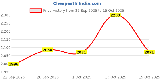 myntra.com LIL DRAMA Mishti Boys Floral Printed Regular Chanderi Cotton Kurta with Pyjamas lil drama Price History Graph from 22 Sep 2025 to 15 Oct 2025