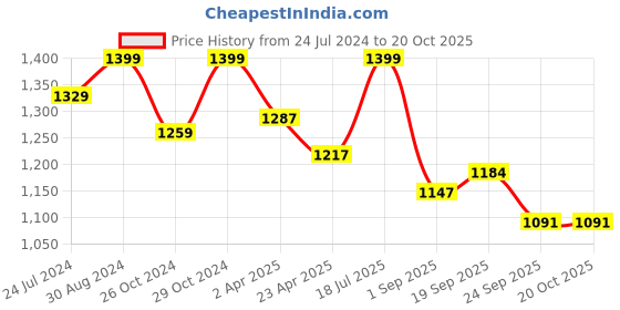 myntra.com LIL DRAMA Net A-Line Dress lil drama Price History Graph from 24 Jul 2024 to 20 Oct 2025