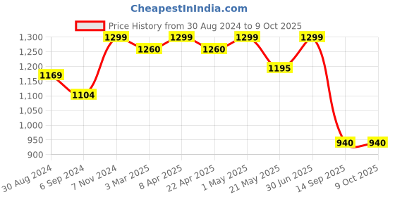 myntra.com LIL DRAMA Razzle Dazzle Girls Self Design Front Open Shrug lil drama Price History Graph from 30 Aug 2024 to 8 Oct 2025