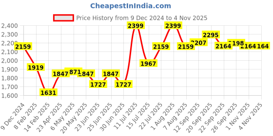 myntra.com lil drama LIL DRAMAGirlsAnimal Graphic Printed Layered A-Line Cotton Dress with Hairband lil drama Price History Graph from 9 Dec 2024 to 1 Nov 2025