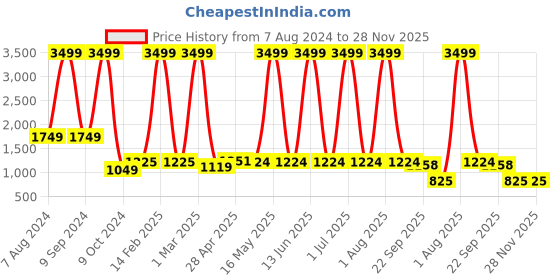 myntra.com Lil homies Boys Printed Bandhgala 2 Piece Party Suits lil homies Price History Graph from 7 Aug 2024 to 27 Nov 2025