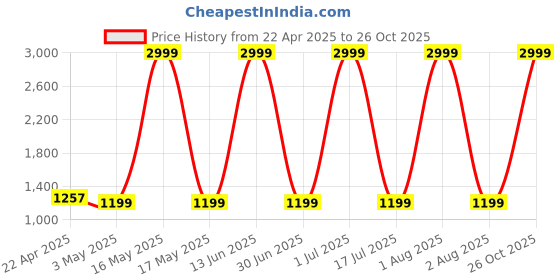 myntra.com Lil homies Boys Single-Breasted Three-Piece Suit With Neck Bow lil homies Price History Graph from 22 Apr 2025 to 26 Oct 2025
